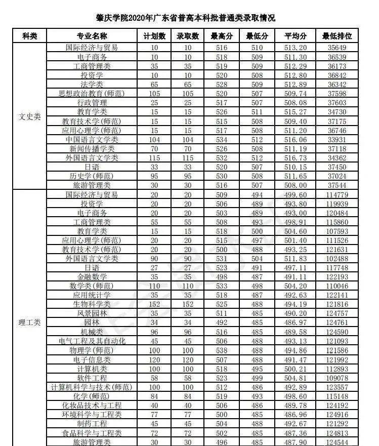 暨南大學(xué)專(zhuān)業(yè)分?jǐn)?shù)線(xiàn)詳解